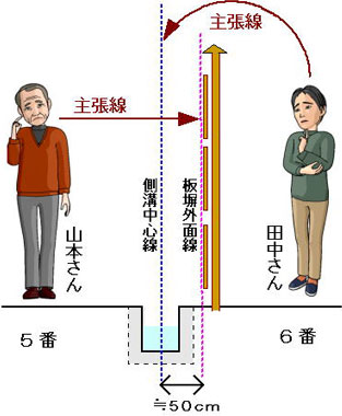 境界立会い