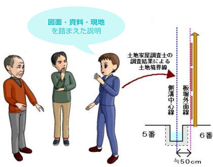 再立会いで調査結果を説明