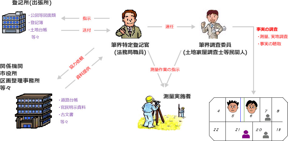 筆界調査委員を任命