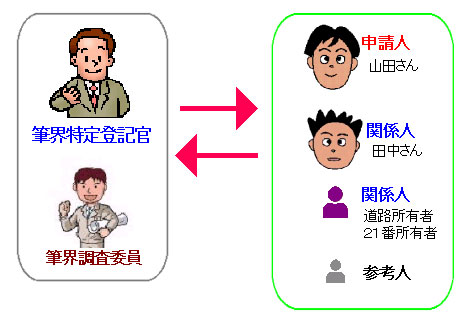 筆界特定登記官による意見聴取