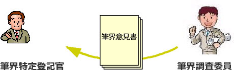 筆界調査委員の意見の提出