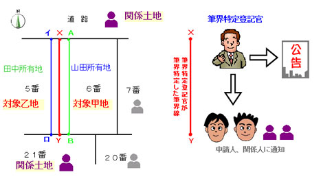 筆界特定の通知と公告