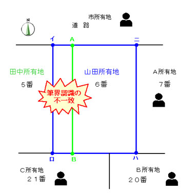 筆界特定制度を利用する一例