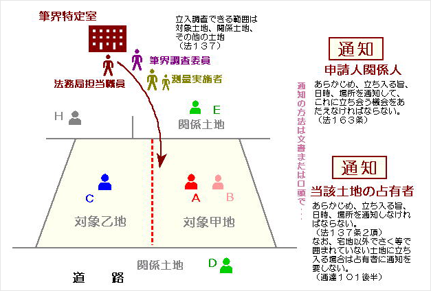 （4）制度側の立ち入り検査（法137条）