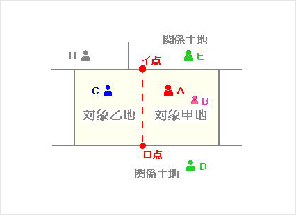 （5）意見聴取（法140）