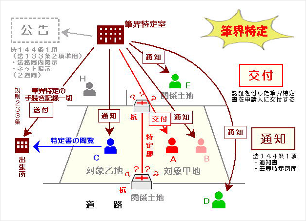 （6）筆界特定（法143）