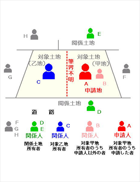 制度上の名称と定義（法123条）