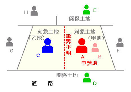 手続き費用とは