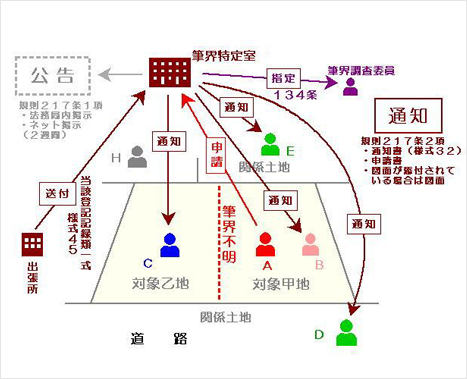 (1)筆界特定の申請（法131条）