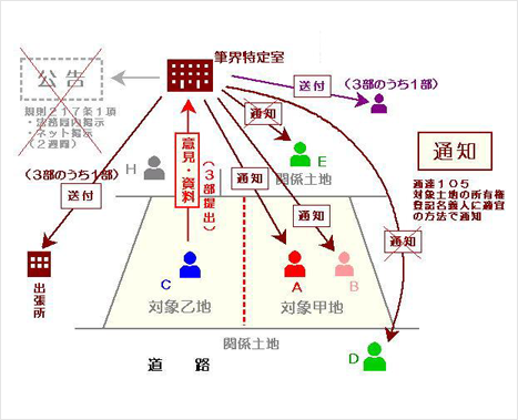 （3）対象乙地関係人から意見・資料提出（法139条）