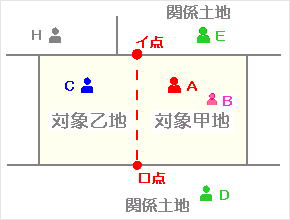 （3）対象乙地関係人から意見・資料提出（法139条）