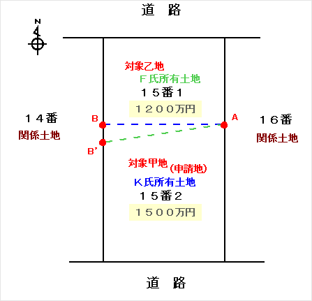 （1）2つの土地における筆界特定