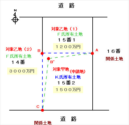 （2）3つの土地における筆界特定