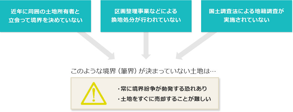 境界線の確定の必要性