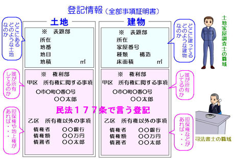 不動産登記には、2種類の登記があります