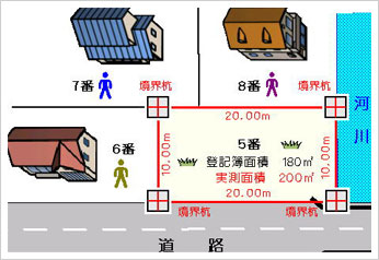 実測売買土地を測量する労力が掛かる分、取引後のトラブルを回避できます。