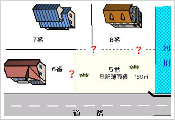 公簿売買手軽に土地取引ができますが、不正確な面積での売買です。