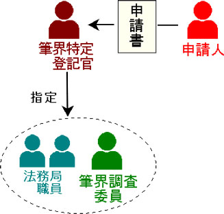 スタッフの指定と進行計画