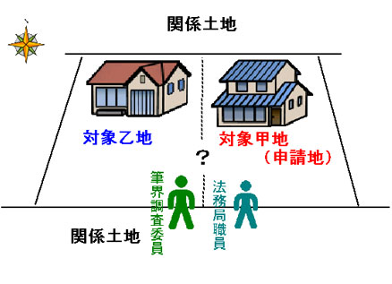 現況等把握調査